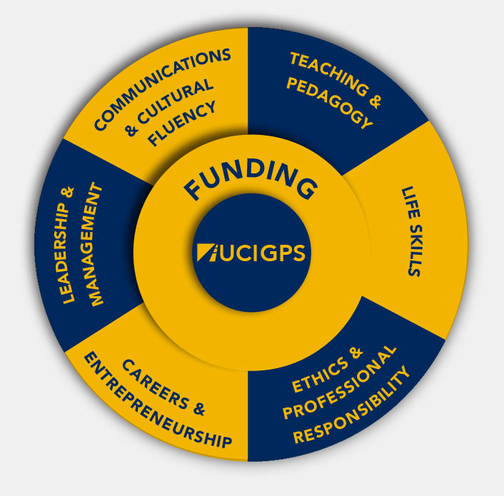 Blue and yellow wheel showing Funding UCIGPS seven themes: Teaching and Pedagogy; Life Skills; Ethics and Professional Responsibility; Careers and Entrepreneurship; Leadership & Management; Communications and Cultural Fluency.